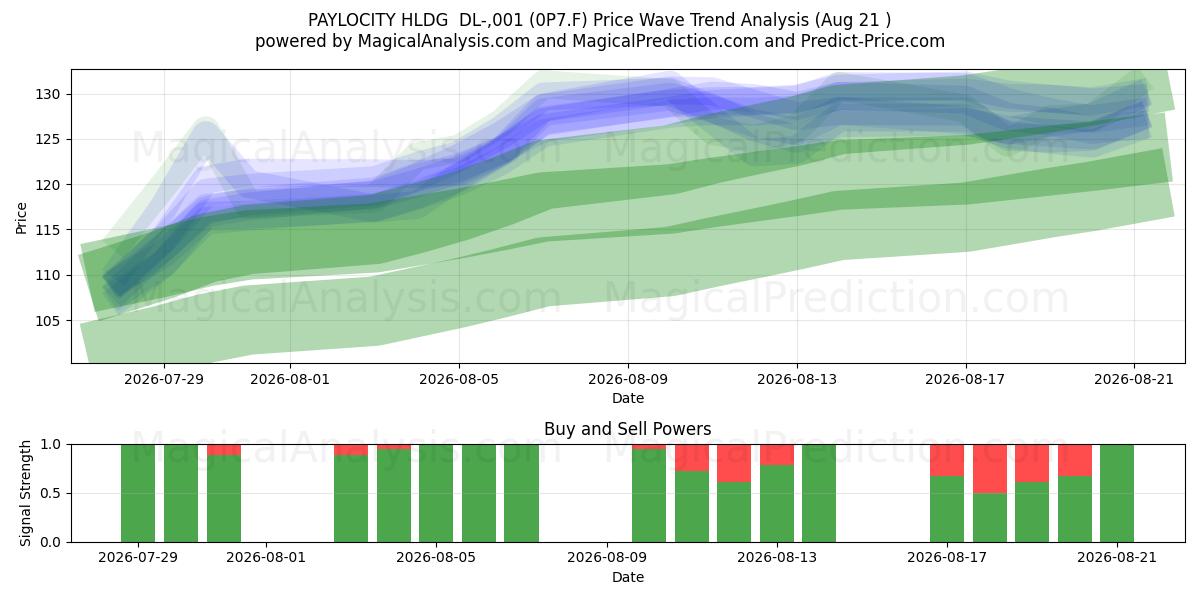  PAYLOCITY HLDG  DL-,001 (0P7.F) Support and Resistance area (20 Aug) 