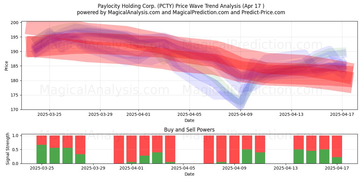  Paylocity Holding Corp. (PCTY) Support and Resistance area (17 Apr) 