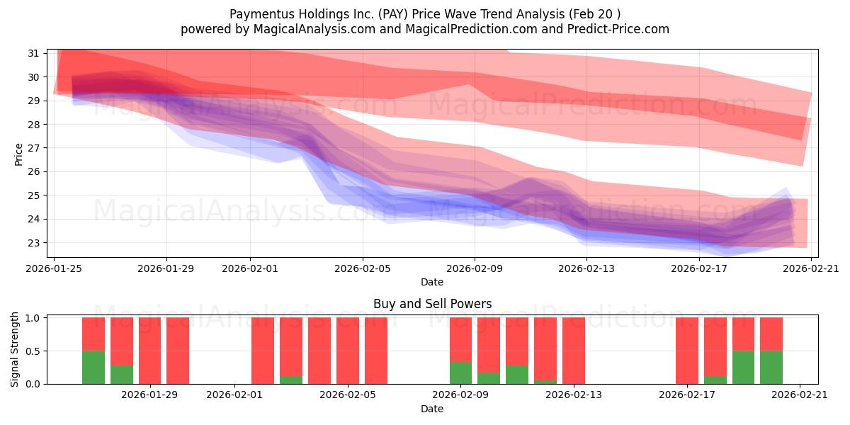  Paymentus Holdings Inc. (PAY) Support and Resistance area (19 Feb) 