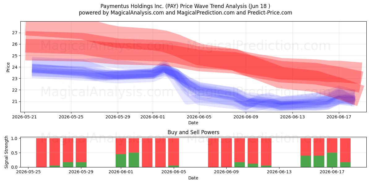  Paymentus Holdings Inc. (PAY) Support and Resistance area (17 Jun) 