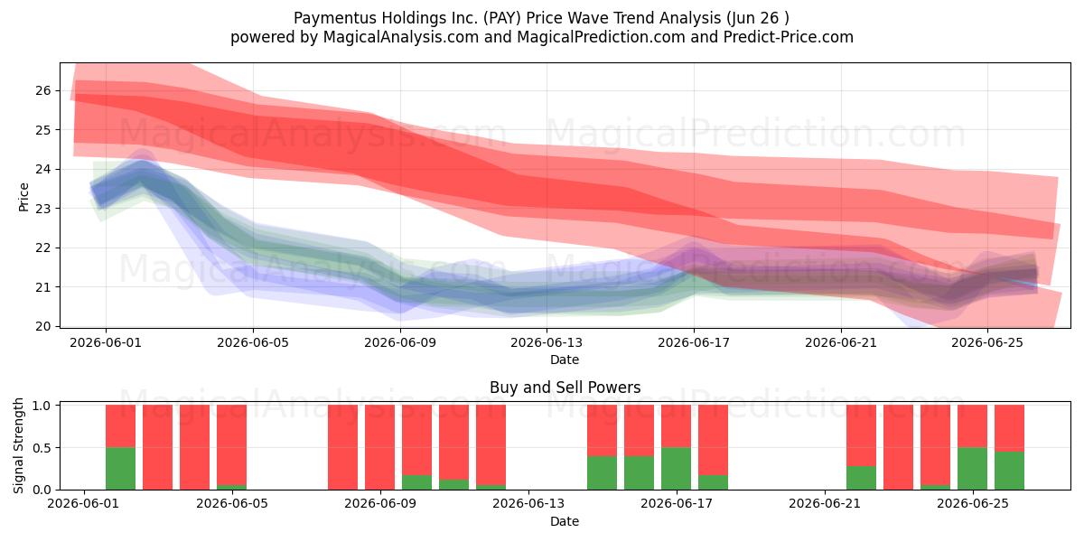  Paymentus Holdings Inc. (PAY) Support and Resistance area (25 Jun) 