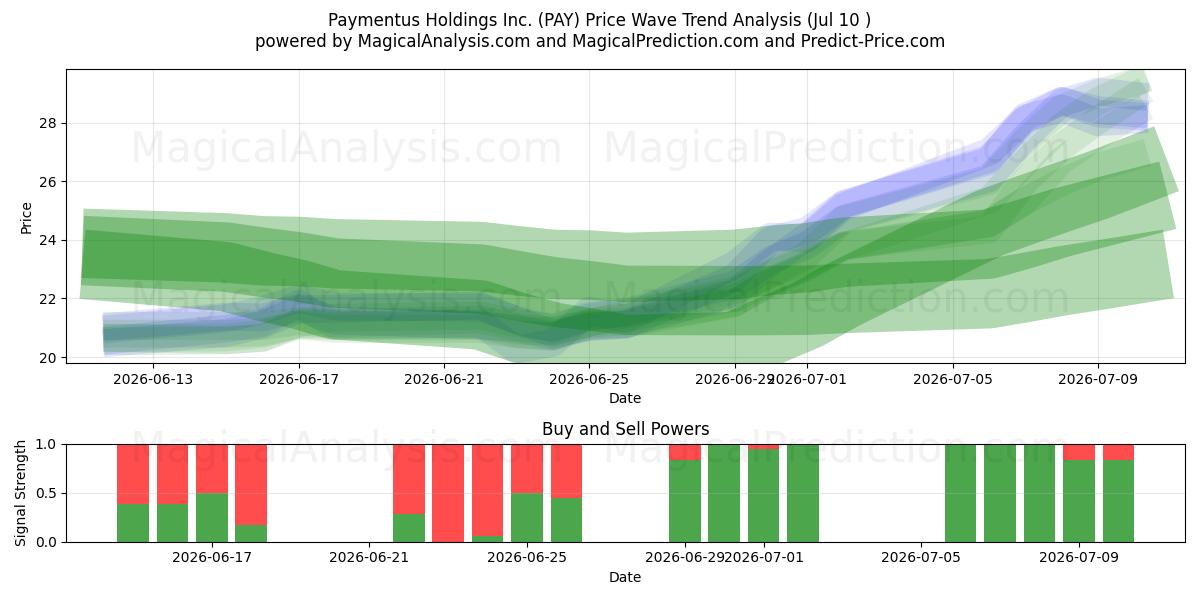  Paymentus Holdings Inc. (PAY) Support and Resistance area (09 Jul) 