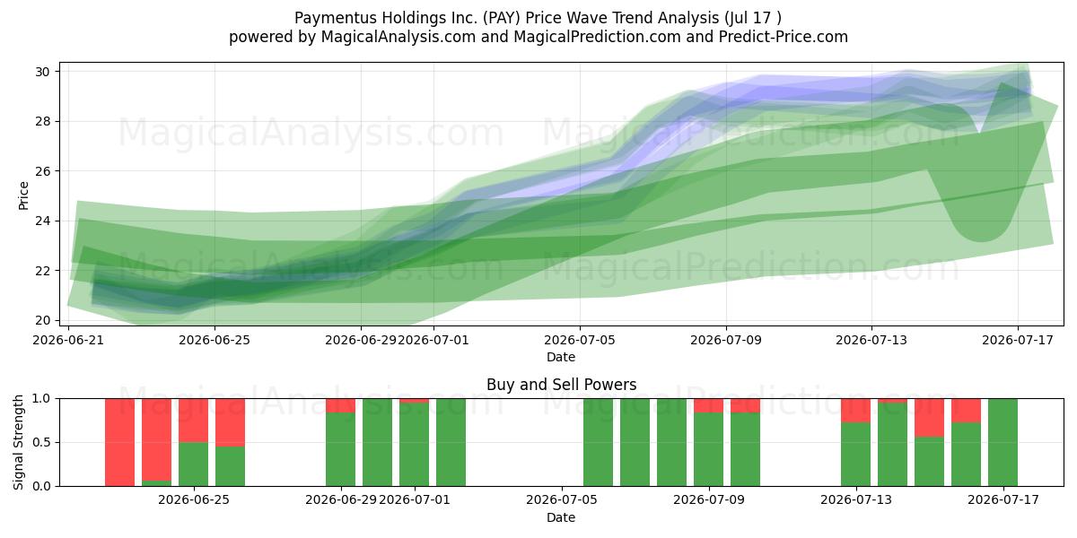  Paymentus Holdings Inc. (PAY) Support and Resistance area (16 Jul) 
