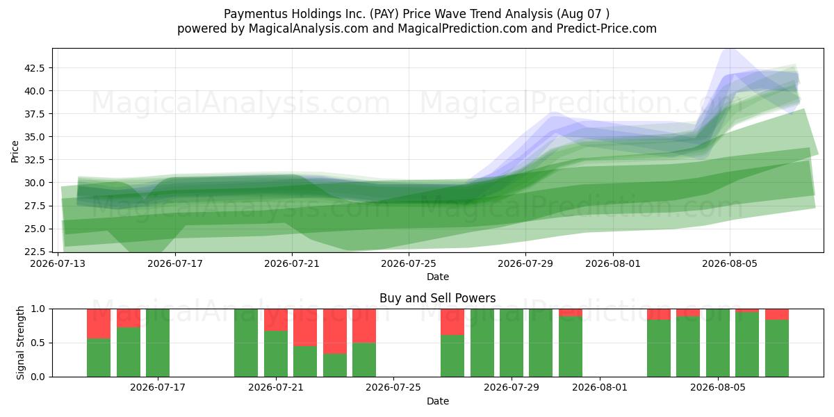  Paymentus Holdings Inc. (PAY) Support and Resistance area (06 Aug) 