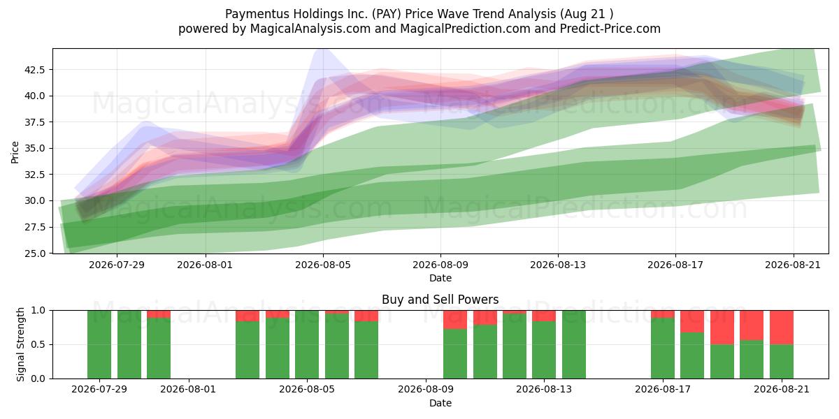  Paymentus Holdings Inc. (PAY) Support and Resistance area (20 Aug) 