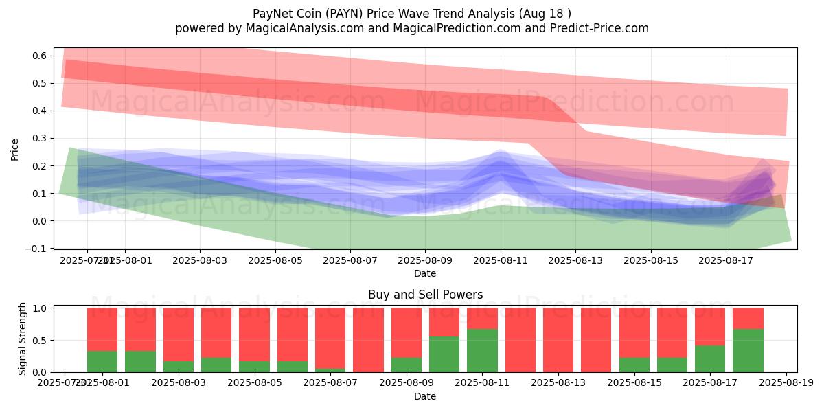  ペイネットコイン (PAYN) Support and Resistance area (17 Aug) 