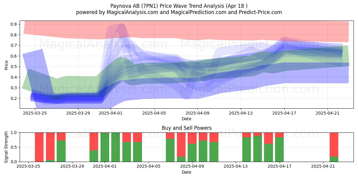  Paynova AB (7PN1) Support and Resistance area (18 Apr) 
