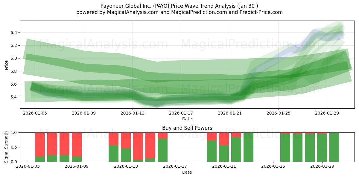  Payoneer Global Inc. (PAYO) Support and Resistance area (29 Jan) 