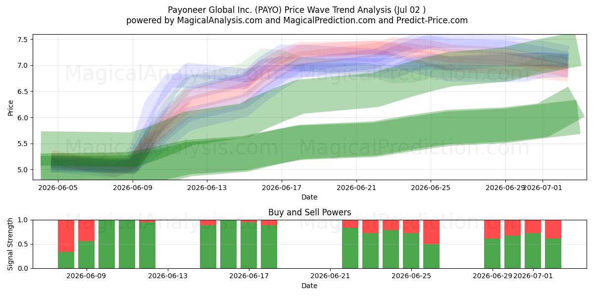  Payoneer Global Inc. (PAYO) Support and Resistance area (01 Jul) 