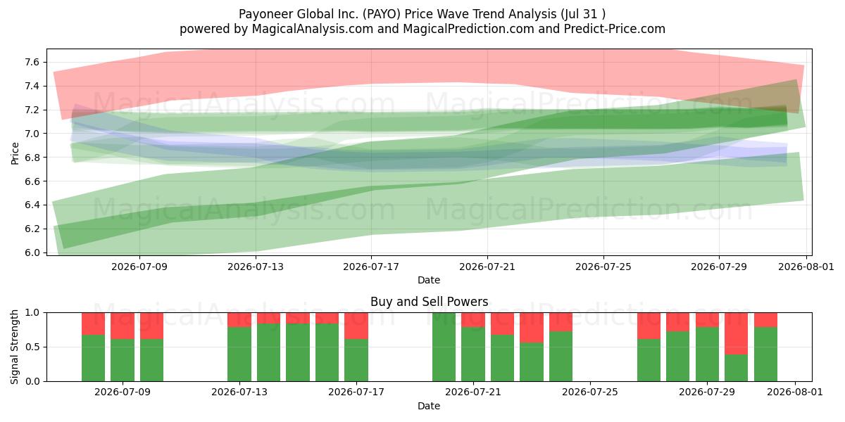  Payoneer Global Inc. (PAYO) Support and Resistance area (30 Jul) 
