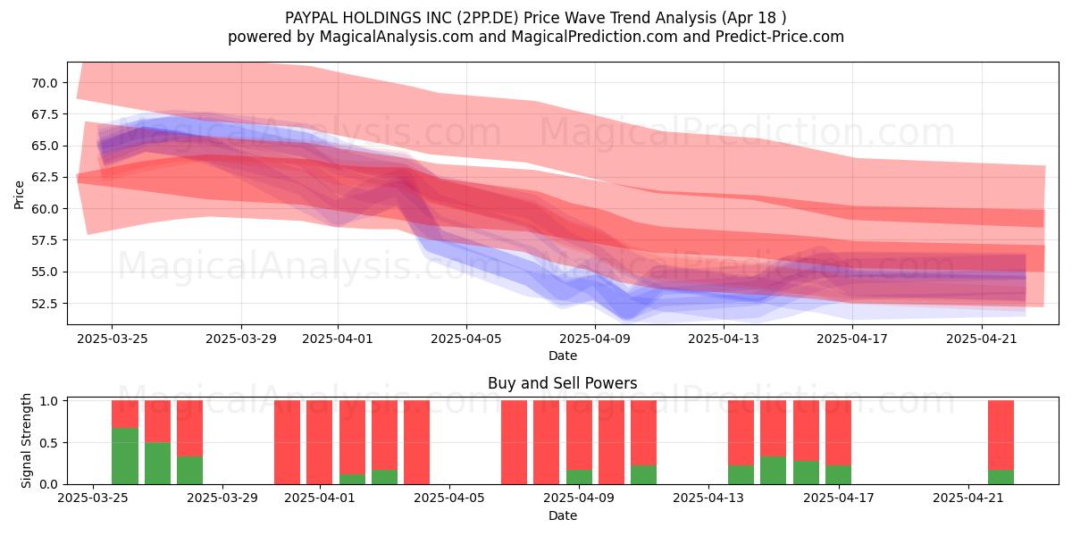  PAYPAL HOLDINGS INC (2PP.DE) Support and Resistance area (18 Apr) 