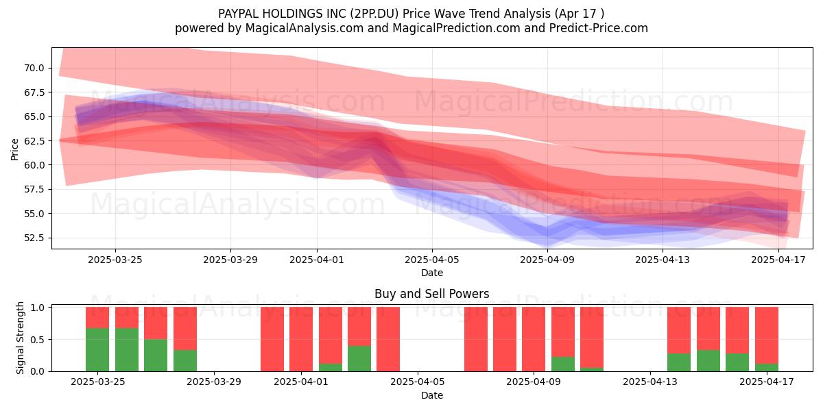 PAYPAL HOLDINGS INC (2PP.DU) Support and Resistance area (17 Apr) 