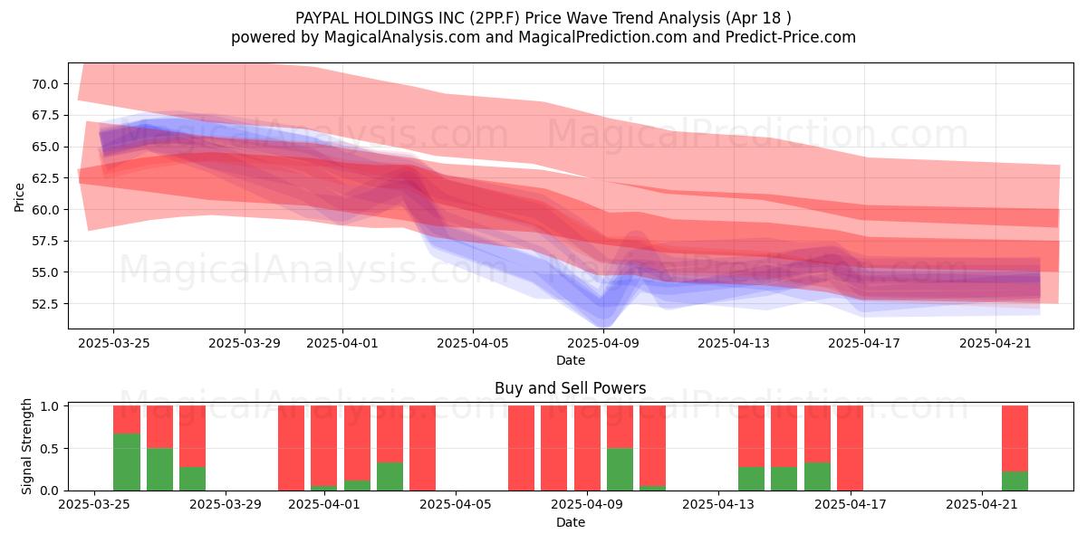  PAYPAL HOLDINGS INC (2PP.F) Support and Resistance area (18 Apr) 