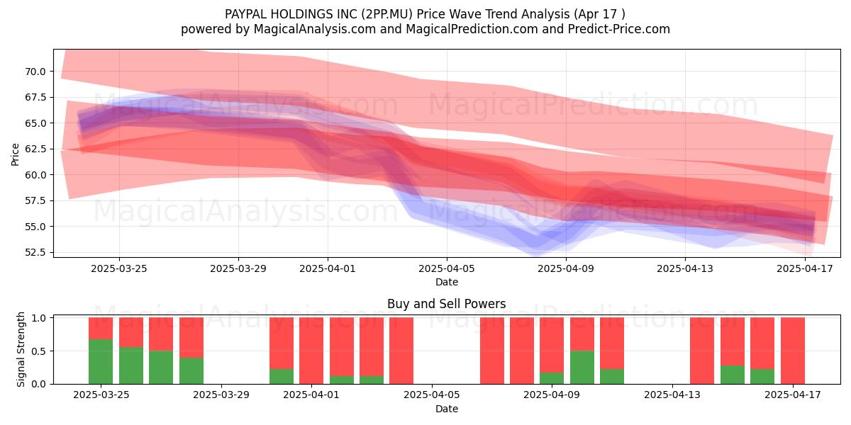  PAYPAL HOLDINGS INC (2PP.MU) Support and Resistance area (17 Apr) 