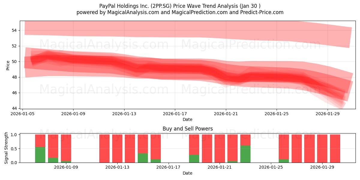  PayPal Holdings Inc. (2PP.SG) Support and Resistance area (29 Jan) 