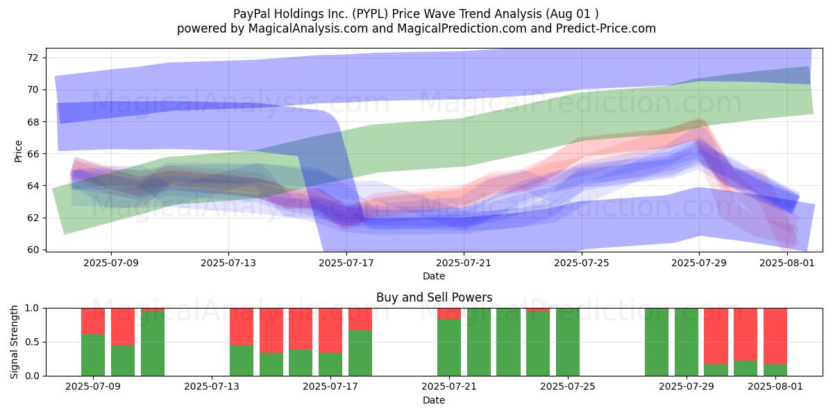 PayPal Holdings Inc. (PYPL) Support and Resistance area (30 Jul) PayPal Holdings Inc. (PYPL) Support and Resistance area (30 Jul)