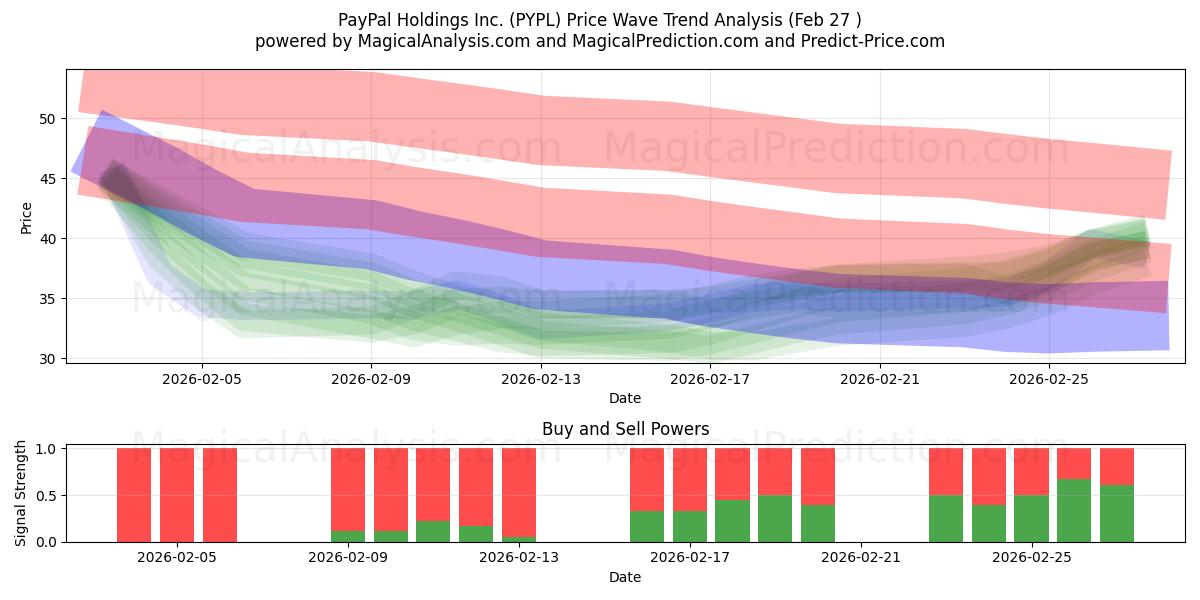  PayPal Holdings Inc. (PYPL) Support and Resistance area (26 Feb) 