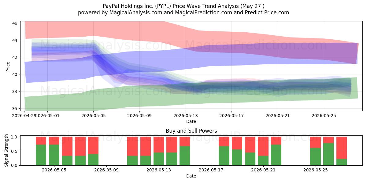  PayPal Holdings Inc. (PYPL) Support and Resistance area (25 May) 