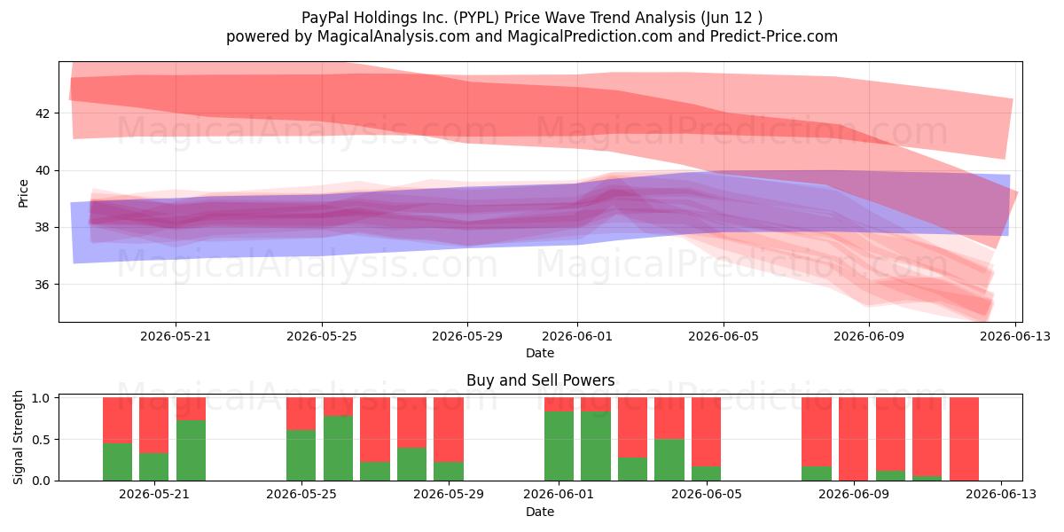  PayPal Holdings Inc. (PYPL) Support and Resistance area (11 Jun) 
