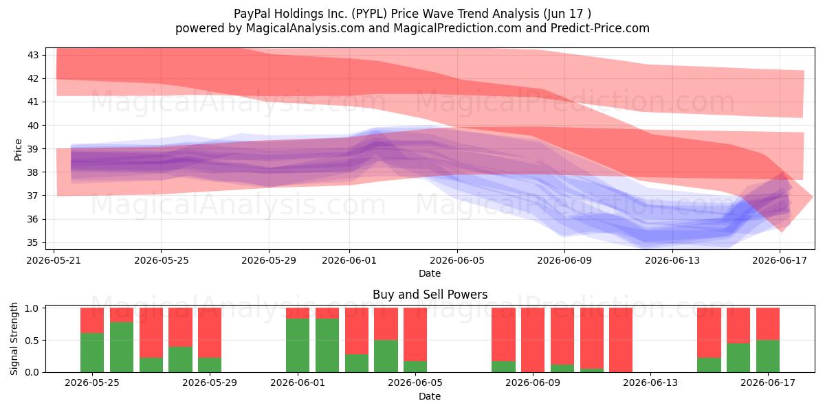 PayPal Holdings Inc. (PYPL) Support and Resistance area (12 Jun) 