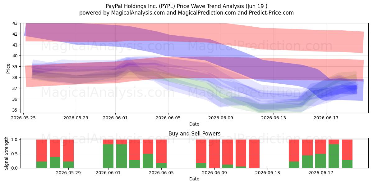  PayPal Holdings Inc. (PYPL) Support and Resistance area (17 Jun) 