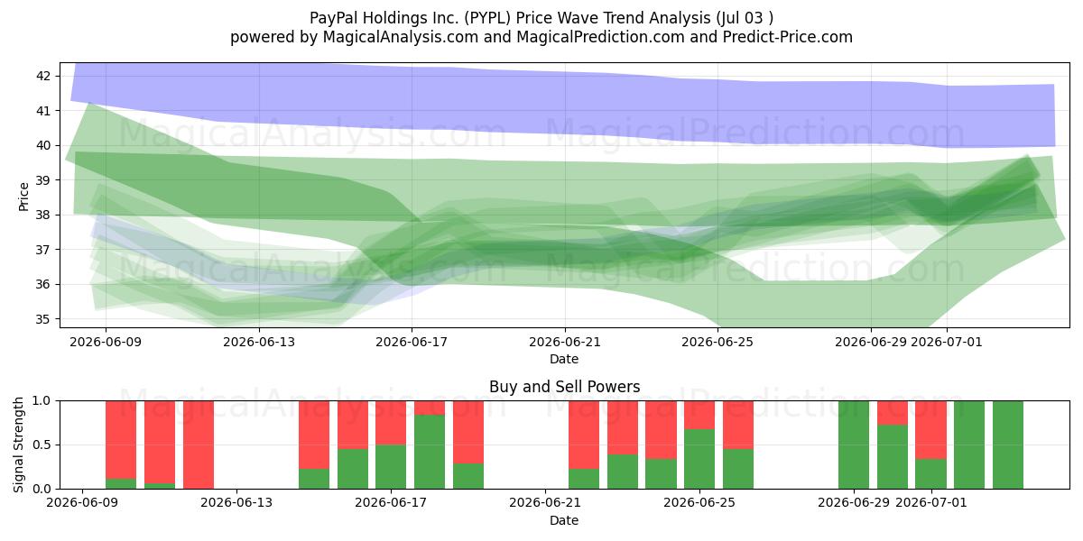  PayPal Holdings Inc. (PYPL) Support and Resistance area (02 Jul) 