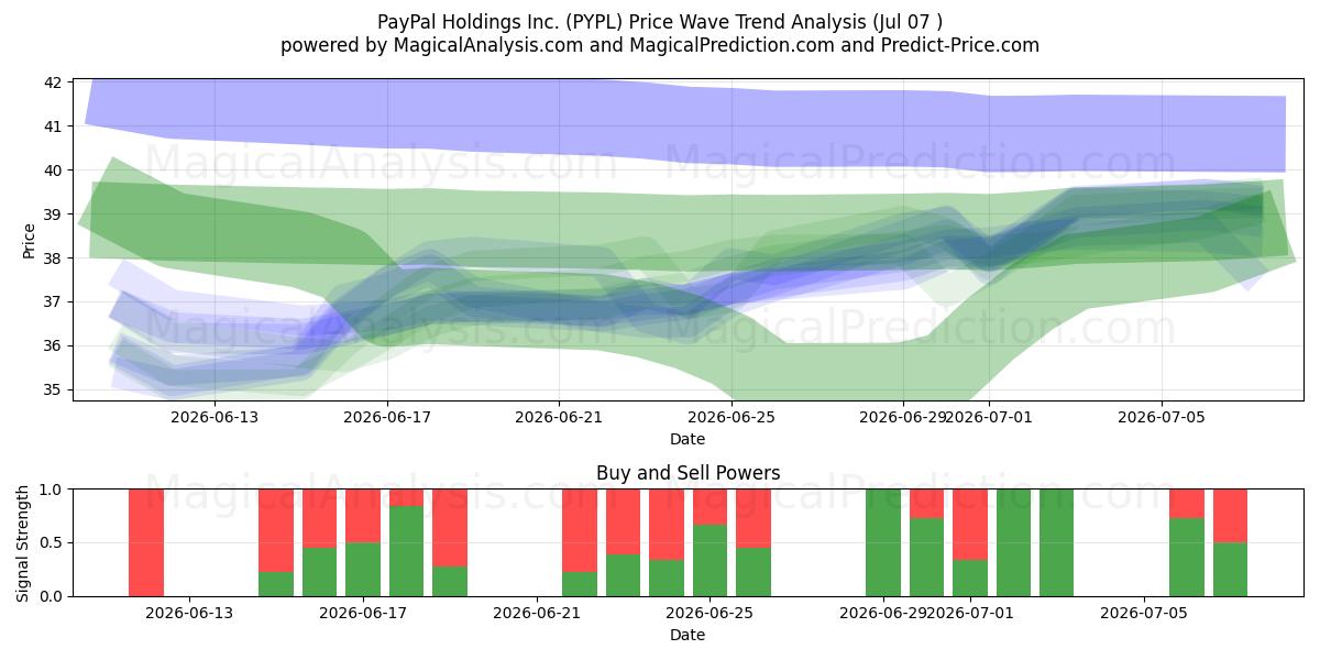  PayPal Holdings Inc. (PYPL) Support and Resistance area (06 Jul) 