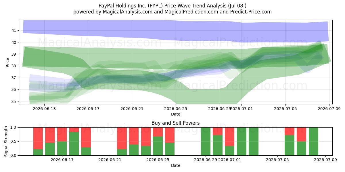  PayPal Holdings Inc. (PYPL) Support and Resistance area (07 Jul) 