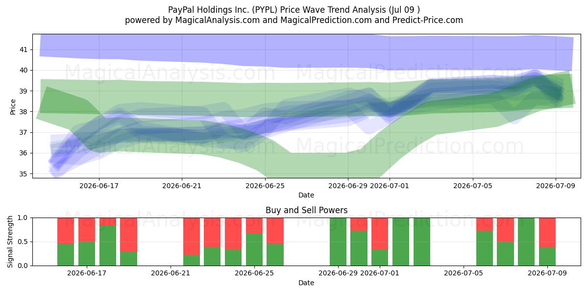  PayPal Holdings Inc. (PYPL) Support and Resistance area (08 Jul) 