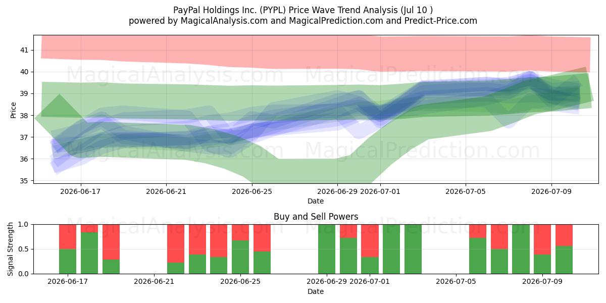  PayPal Holdings Inc. (PYPL) Support and Resistance area (09 Jul) 