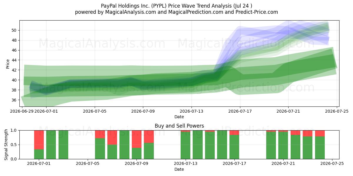  PayPal Holdings Inc. (PYPL) Support and Resistance area (23 Jul) 