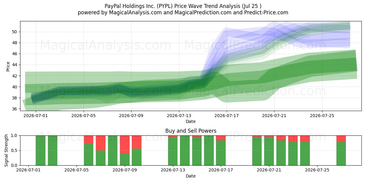  PayPal Holdings Inc. (PYPL) Support and Resistance area (24 Jul) 