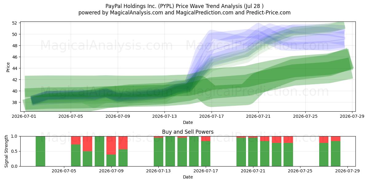  PayPal Holdings Inc. (PYPL) Support and Resistance area (27 Jul) 