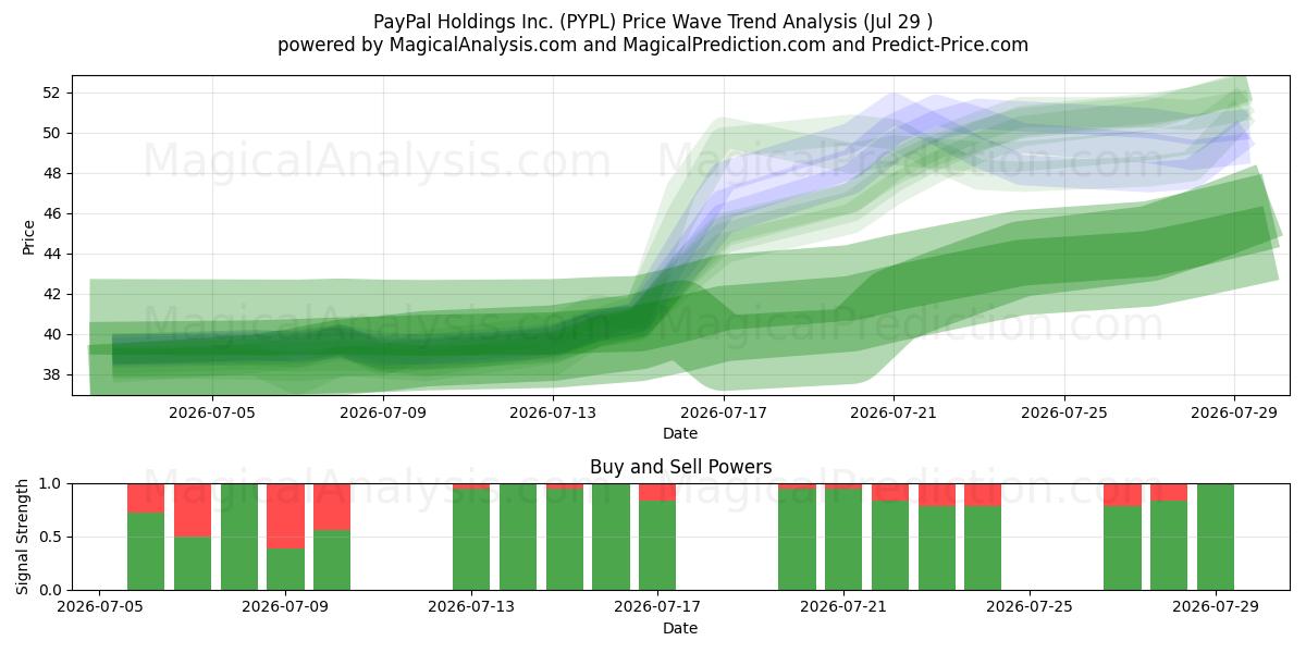  PayPal Holdings Inc. (PYPL) Support and Resistance area (28 Jul) 