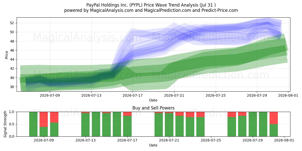  PayPal Holdings Inc. (PYPL) Support and Resistance area (30 Jul) 
