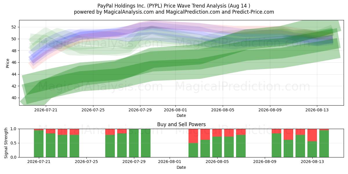  PayPal Holdings Inc. (PYPL) Support and Resistance area (13 Aug) 