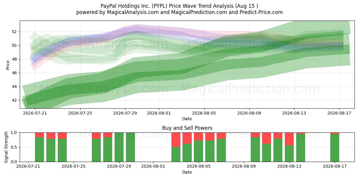  PayPal Holdings Inc. (PYPL) Support and Resistance area (14 Aug) 