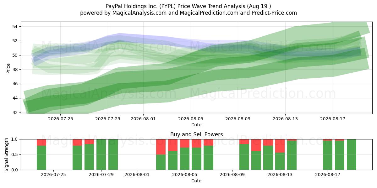  PayPal Holdings Inc. (PYPL) Support and Resistance area (17 Aug) 