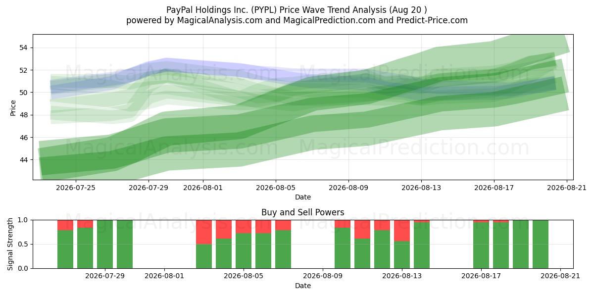  PayPal Holdings Inc. (PYPL) Support and Resistance area (19 Aug) 