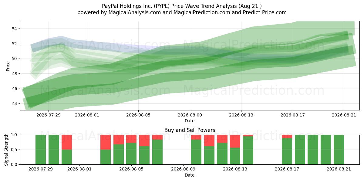  PayPal Holdings Inc. (PYPL) Support and Resistance area (20 Aug) 