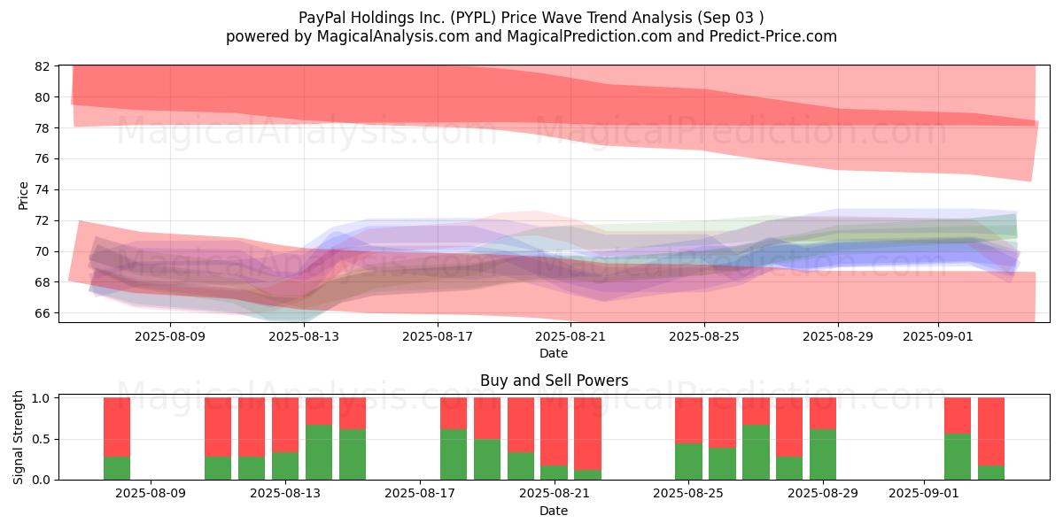  PayPal Holdings Inc. (PYPL) Support and Resistance area (02 Sep) 