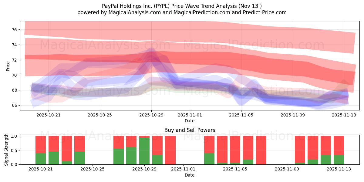  PayPal Holdings Inc. (PYPL) Support and Resistance area (12 Nov) 
