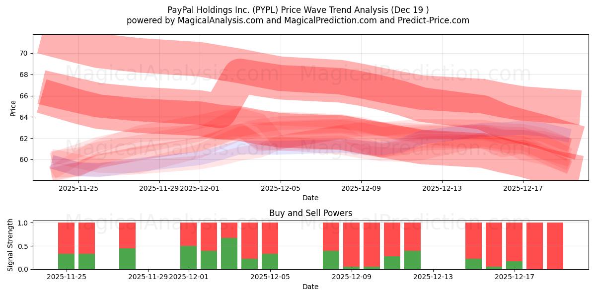  PayPal Holdings Inc. (PYPL) Support and Resistance area (18 Dec) 