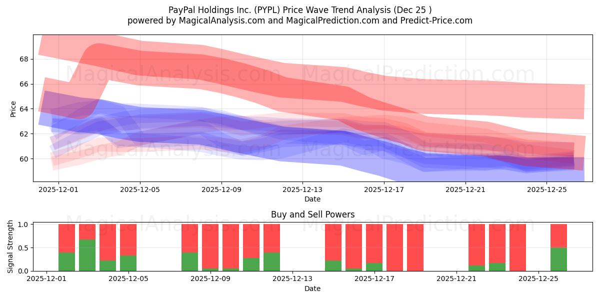 PayPal Holdings Inc. (PYPL) Support and Resistance area (24 Dec) 