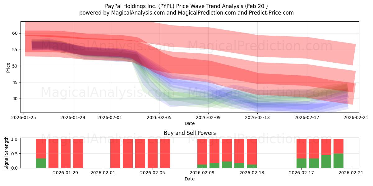  PayPal Holdings Inc. (PYPL) Support and Resistance area (19 Feb) 