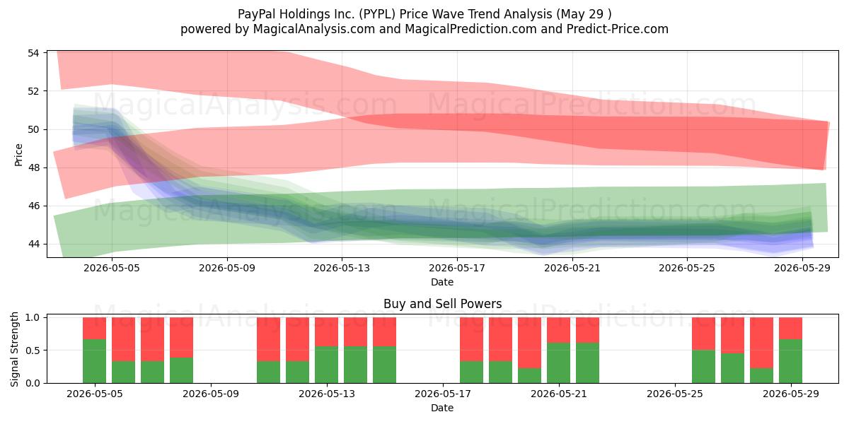  PayPal Holdings Inc. (PYPL) Support and Resistance area (28 May) 