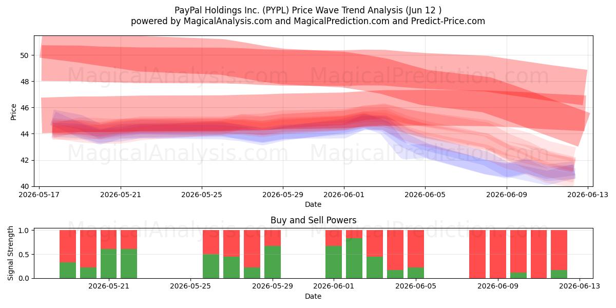 PayPal Holdings Inc. (PYPL) Support and Resistance area (11 Jun) 