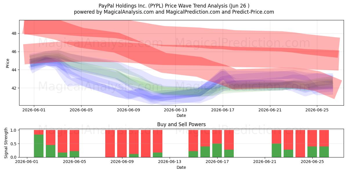  PayPal Holdings Inc. (PYPL) Support and Resistance area (25 Jun) 