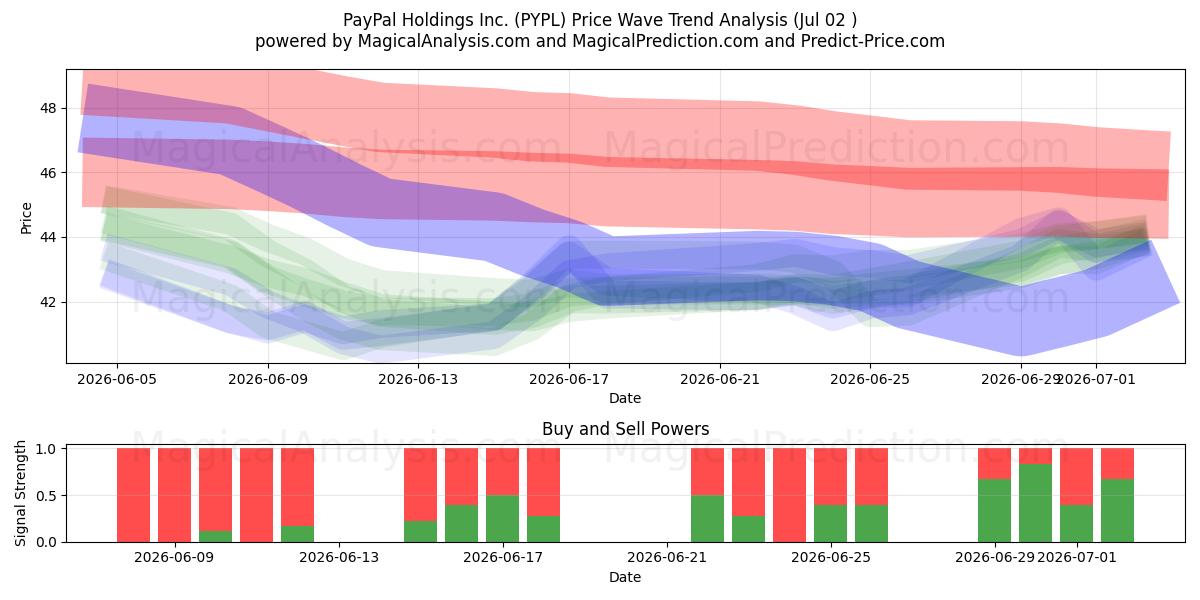  PayPal Holdings Inc. (PYPL) Support and Resistance area (01 Jul) 