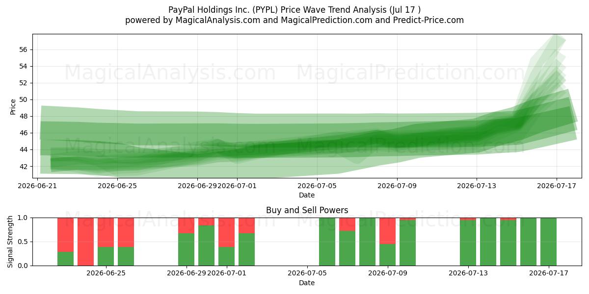  PayPal Holdings Inc. (PYPL) Support and Resistance area (16 Jul) 